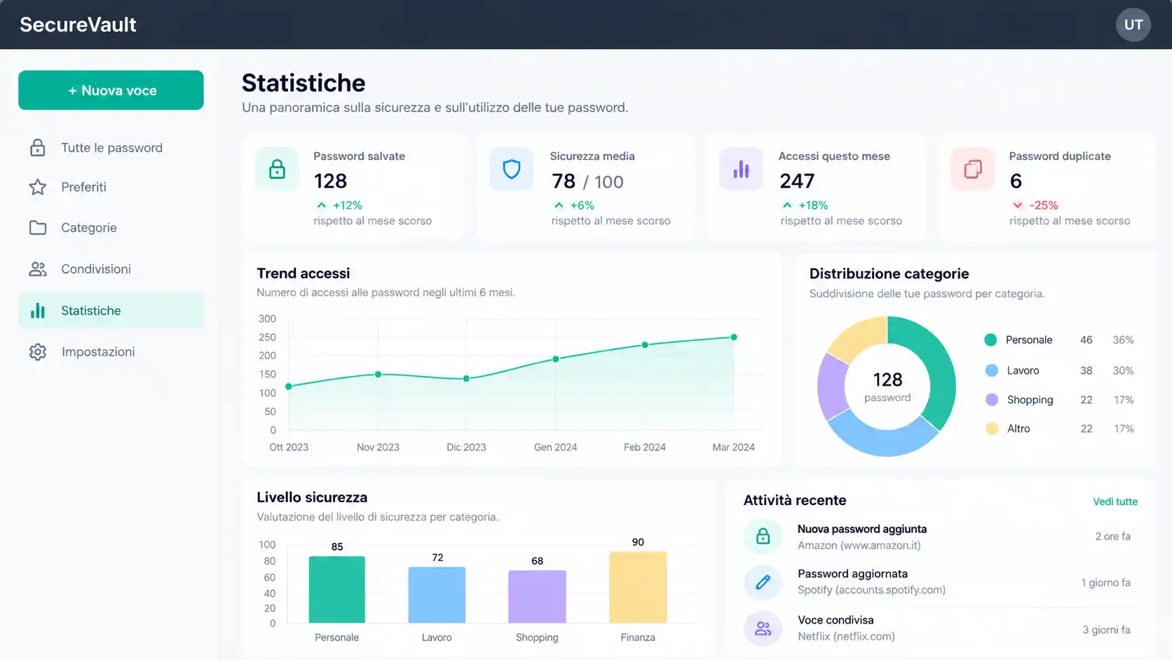 Dashboard con statistiche, grafici e attività recenti in SecureVault